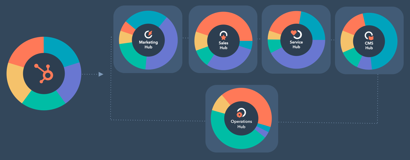 An Introduction To HubSpot’s New Operations Hub